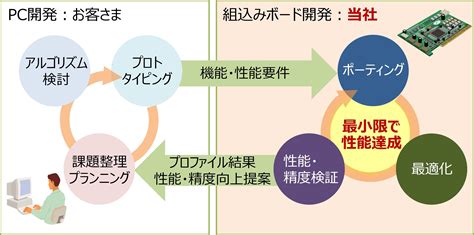 日立ソリューションズ・テクノロジーが組込みボード向けポーティング最適化ソリューションを提供開始 Cube ニュース