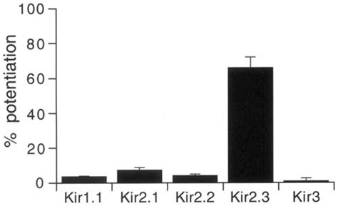 Comparison Of The Effects Of Pregs On Kir Kir Kir Kir