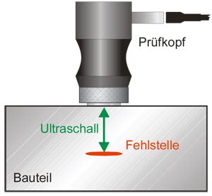 Basiswissen Zur Ultraschallpr Fung Karl Deutsch Zerst Rungsfreie