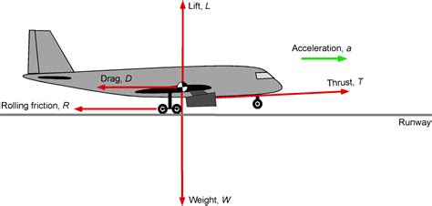 Takeoff Landing Performance Introduction To Aerospace Flight Vehicles