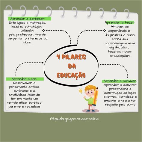 Mapas Mentais sobre 4 PILARES DA EDUCAÇÃO Study Maps