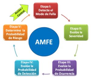 Amef An Lisis De Modo Y Efecto De Fallas Para La Excelencia Operativa