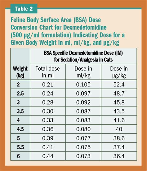 Domitor Dosing Chart For Dogs