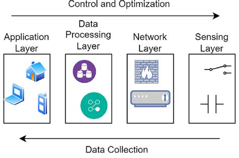 General IIoT architecture. | Download Scientific Diagram