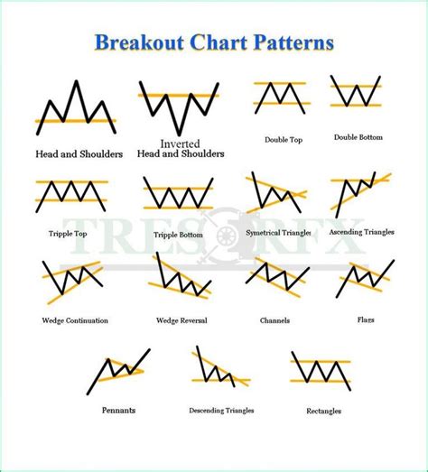 Breakout Patterns | Forex trading training, Trading charts, Forex ...