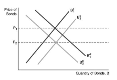 Econ Chapter Flashcards Quizlet