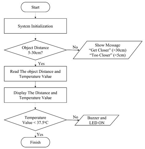 The Flowchart Program On The Designed Thermometer Download Scientific Diagram