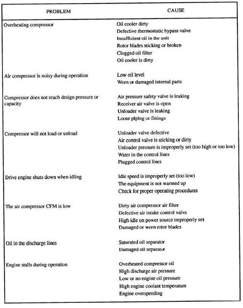 Air Compressor Troubleshooting Chart