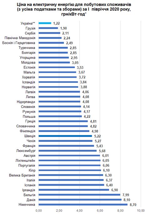 Тарифи на електричну енергію у країнах Європи