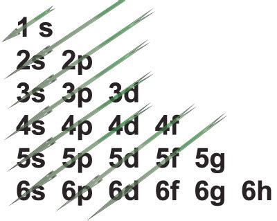 Electronic configuration - Learning & Education Portal