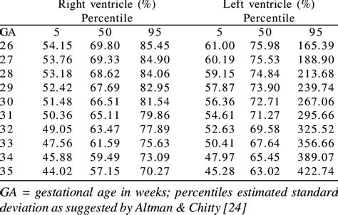 Percentiles 5 50 And 95 For The Ejection Fraction Right And Left