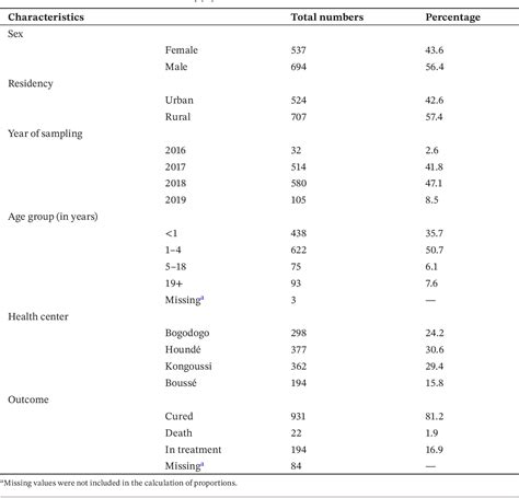 Table 1 From Patterns Of Non‐influenza Respiratory Viruses Among Severe