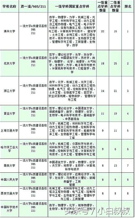 只看國家重點學科有多少，這些雙一流大學排名太尷尬 每日頭條