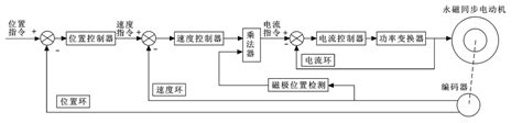 电气篇丨伺服电机的三种控制方式 知乎