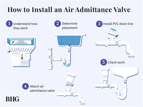 Understanding Air Admittance Valves Essential Guide For Homeowners And Plumbers