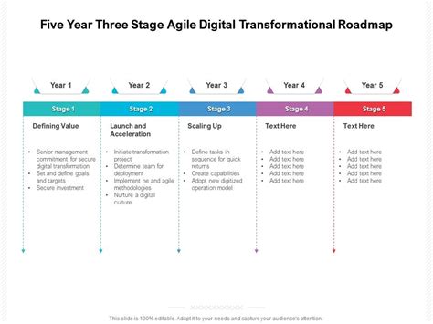 Five Year Three Stage Agile Digital Transformational Roadmap