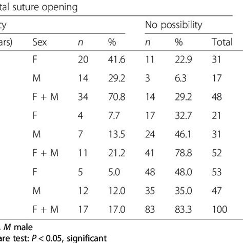 Distribution Of The Mps Maturational Stages By Age Group And Sex