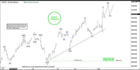 S P Spx Bullish Elliott Wave Sequence Favors Upside