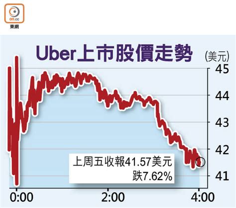 Uber首掛破底 錢景堪憂 東方日報