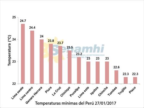 Senamhi Perú