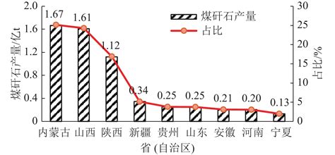 煤矸石固废无害化处置与资源化综合利用现状与展望