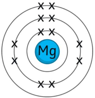 How Many Valence Electrons Does Magnesium (Mg) Have? [Valency of Magnesium]