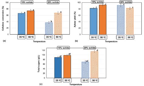 Cellulose Conversion Cc A Xylose Yield Xy B And Total Sugars