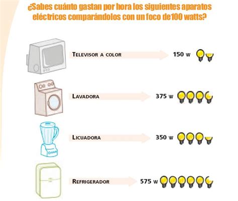 Blog Kendrith Rodriguez ¿sabes Cuanta Energía Gastan Por Hora Los