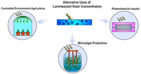 Nanoenergy Advances Free Full Text Alternative Uses Of Luminescent