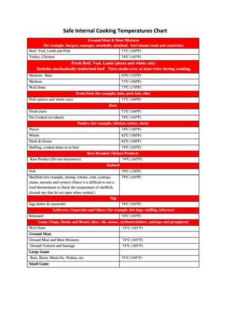 Food Temperature Chart Pdf - Our Test Kitchen's Meat Temperature Chart ...