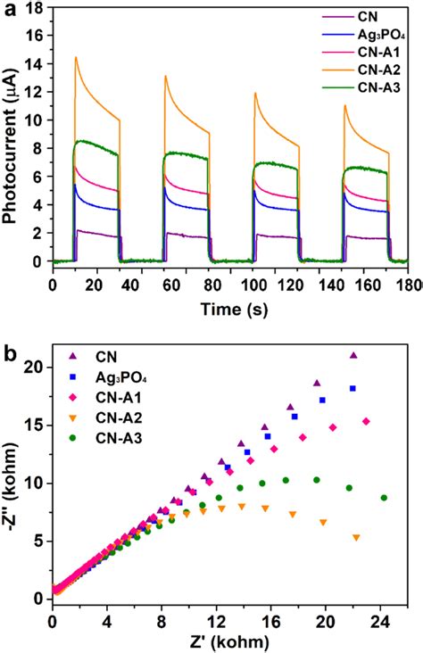 A The Photocurrent Response Curves And B Electrochemical Impedance