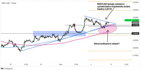 Forex NZD CAD testuje rezistenci symetrického trojúhelníku FXstreet cz