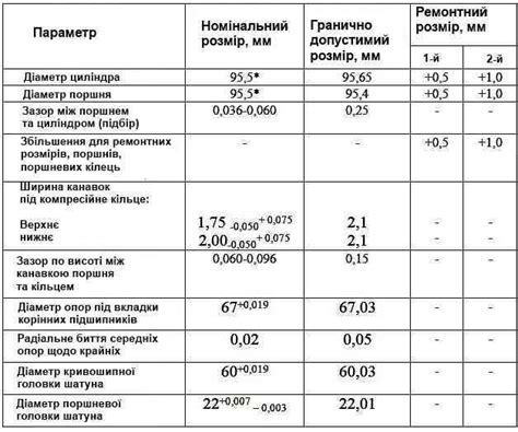 Ремонт шатуннопоршневої групи ЗМЗ-409