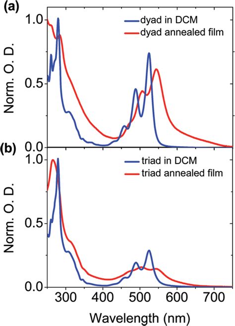 Normalized Absorption Spectra Of The A Dyad And B Triad In Dcm