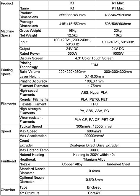 Official Sales For Crealitys New K And K Max Ai Speedy D Printers