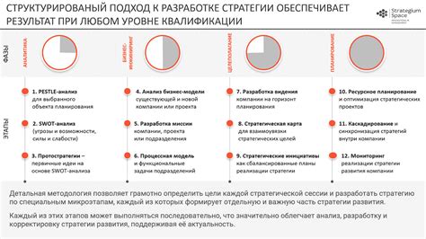 Какой из элементов не входит в состав стратегического плана ответ на тест