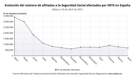 Evoluci N Del N Mero De Trabajadores En Erte En Gr Ficos