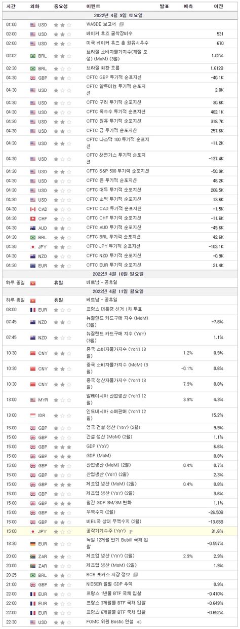 2022년 4월 9일 ~ 2022년 4월 11일 경제지표발표일정