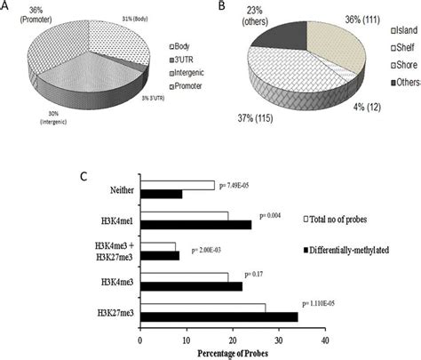 The Relative Distribution Of The Differentially Methylated Cpg Sites