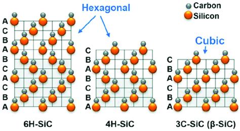 The Staking Sequences Of Sic Polytypes H Sic H Sic And C Sic