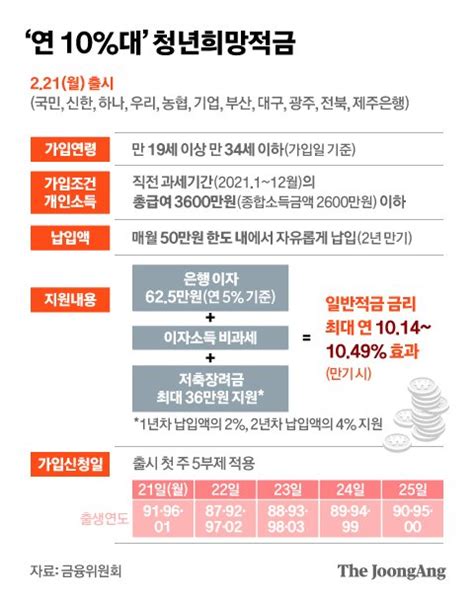 연 10 청년희망적금 출시오늘 91·96·01년생 가입 신청 중앙일보