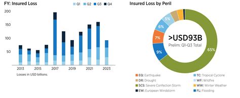 Insured Disaster Losses Bn To Finish Of September Gallagher Re