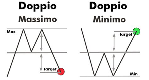 Trading Hd A T Figure Di Inversione