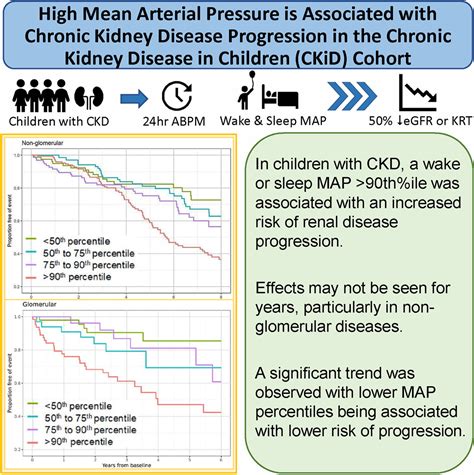 Elevated Mean Arterial Pressure