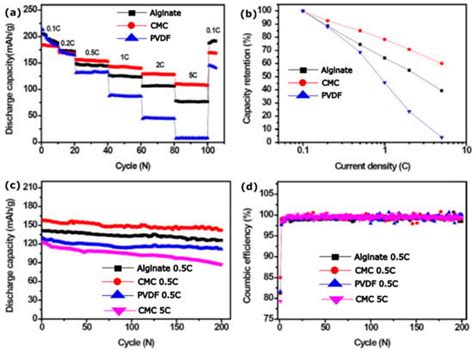 Batteries Free Full Text Electrolytes Additives And Binders For Nmc Cathodes In Li Ion