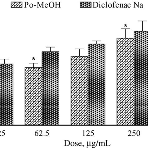 Percentage Inhibition Of Protein Denaturation By Po MeOH Results Are