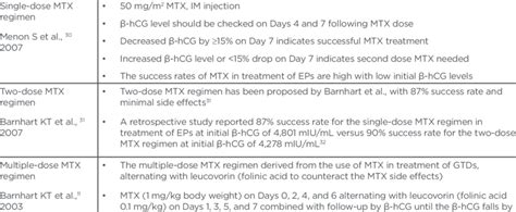 Systemic Methotrexate Regimens Download Scientific Diagram