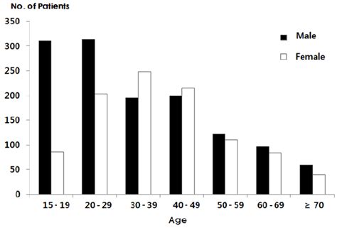 Distributions Of Age And Sex For All Patients 19812010 Download Scientific Diagram