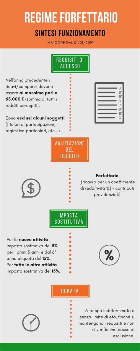 Come Funziona Il Regime Forfettario Datalog