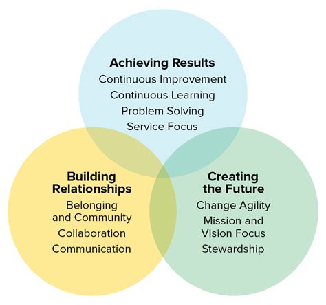 Core Competencies Learning Human Resources